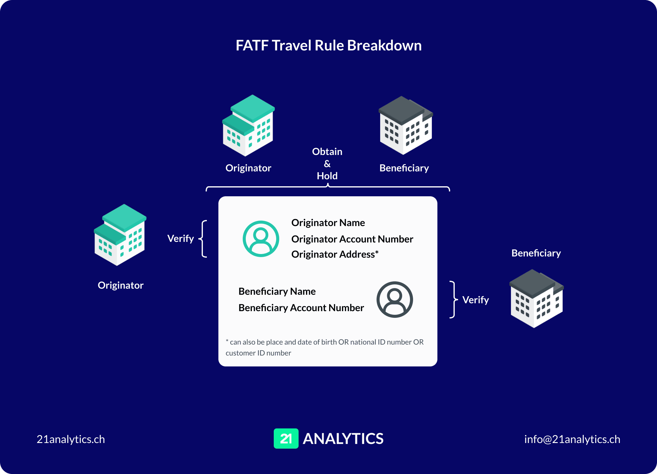 Breakdown of FATF Travel Rule by 21 Analytics blue background, FATF Travel Rule breakdown